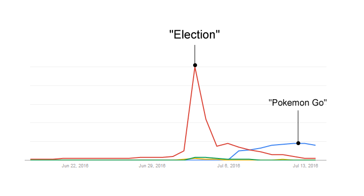 Pokemon Go Popularity Chart 2017