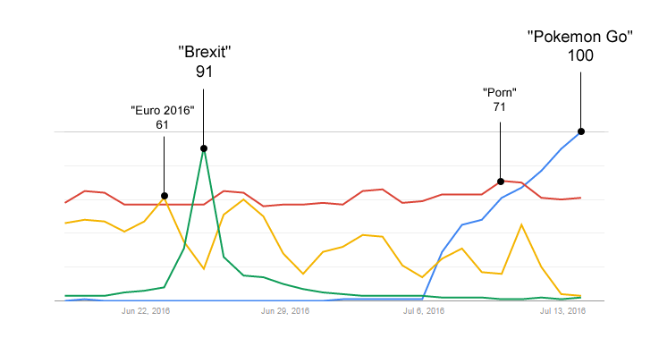 Pokemon Go Popularity Chart 2017